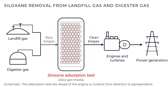 siloxane-removal-process-train-580x300.png