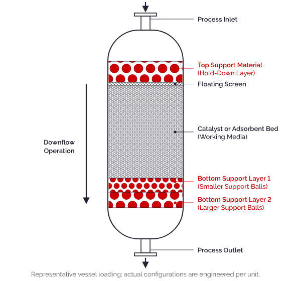 inert-bed-support-media-loading-580x560.png